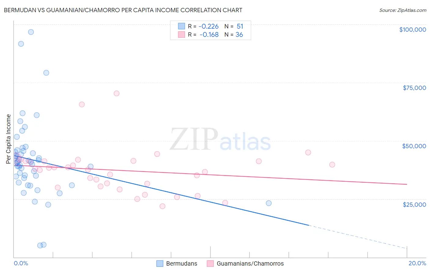 Bermudan vs Guamanian/Chamorro Per Capita Income