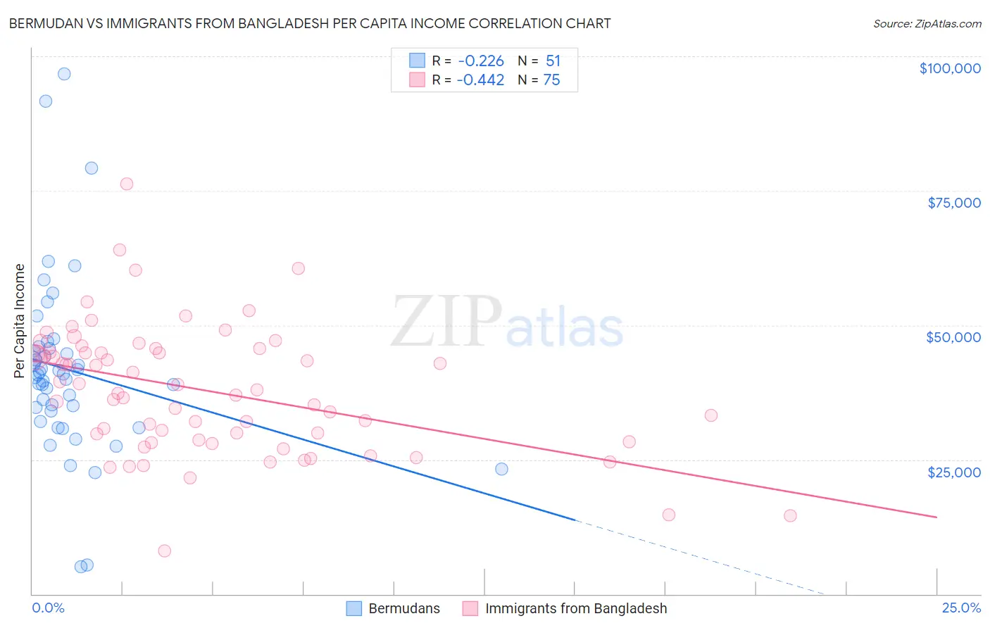 Bermudan vs Immigrants from Bangladesh Per Capita Income