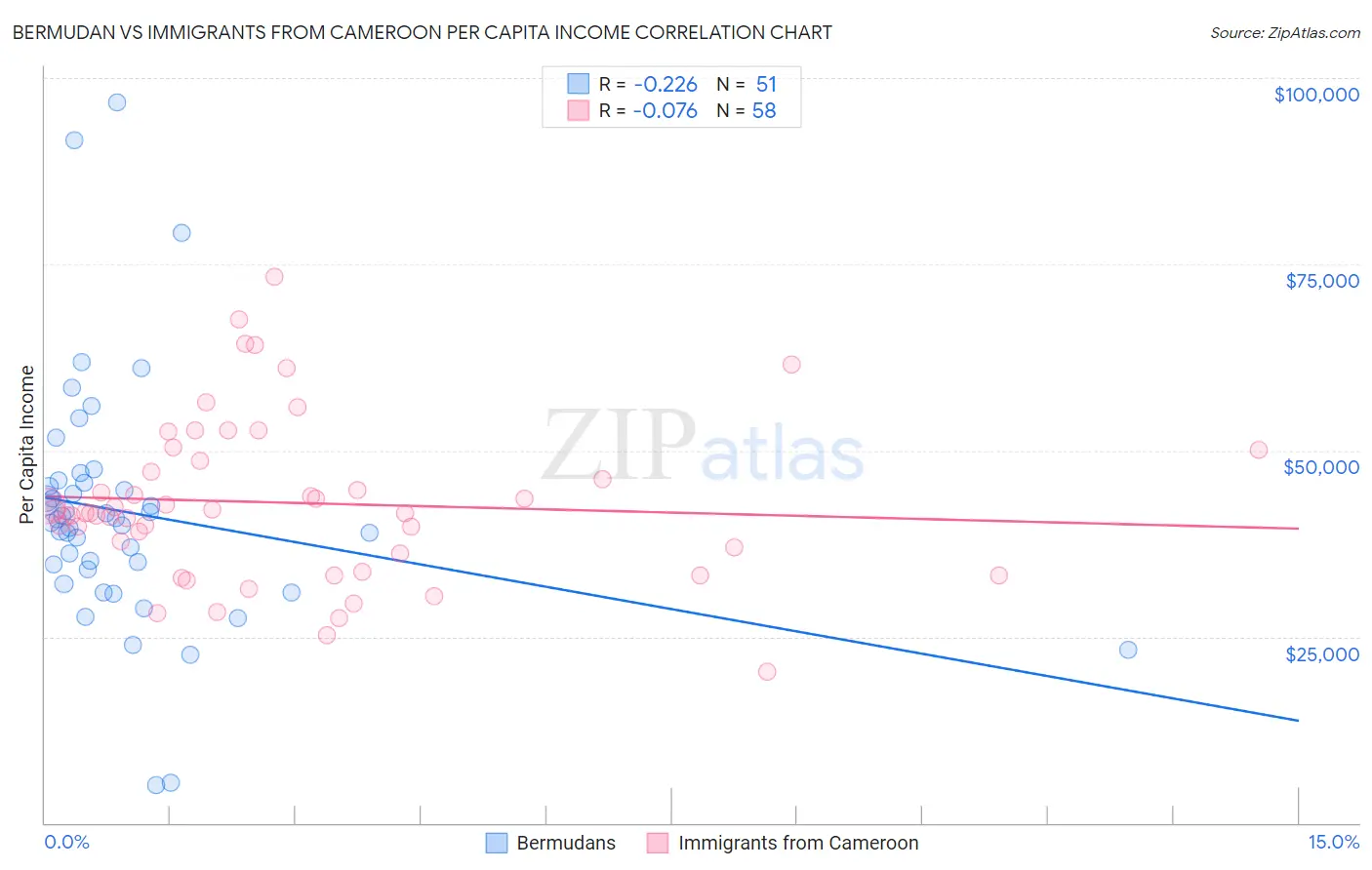 Bermudan vs Immigrants from Cameroon Per Capita Income