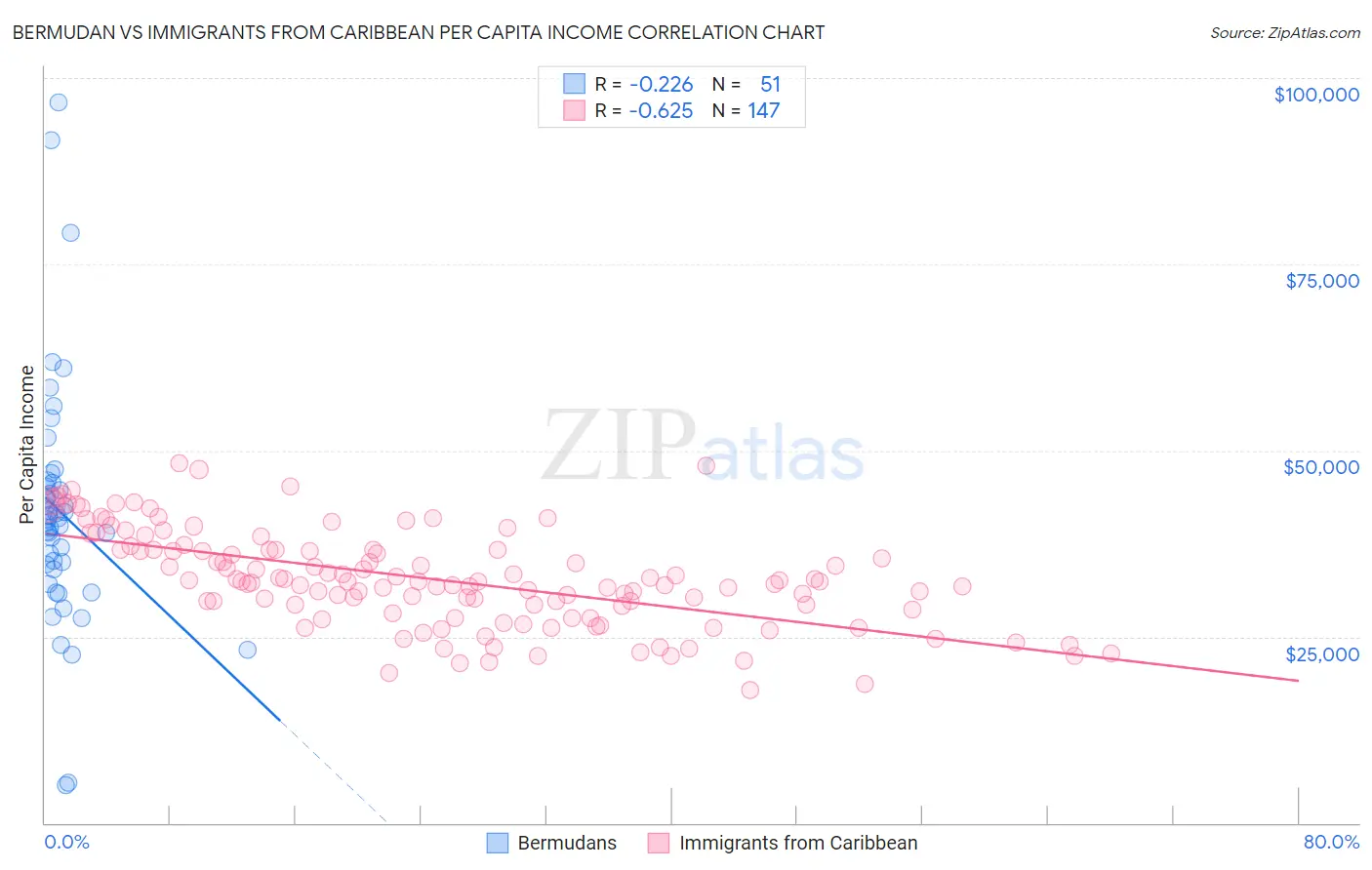 Bermudan vs Immigrants from Caribbean Per Capita Income