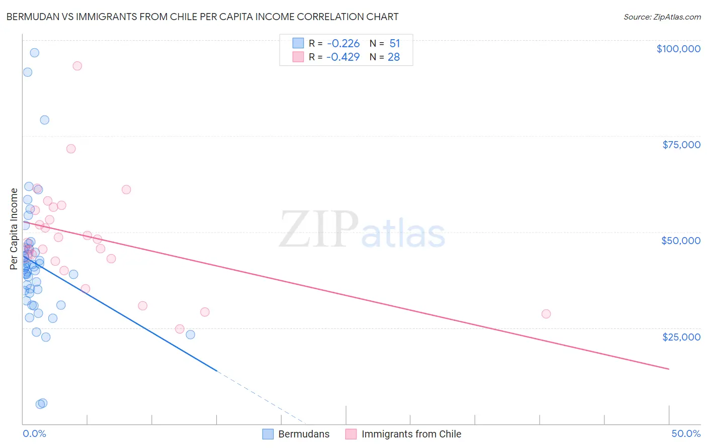 Bermudan vs Immigrants from Chile Per Capita Income