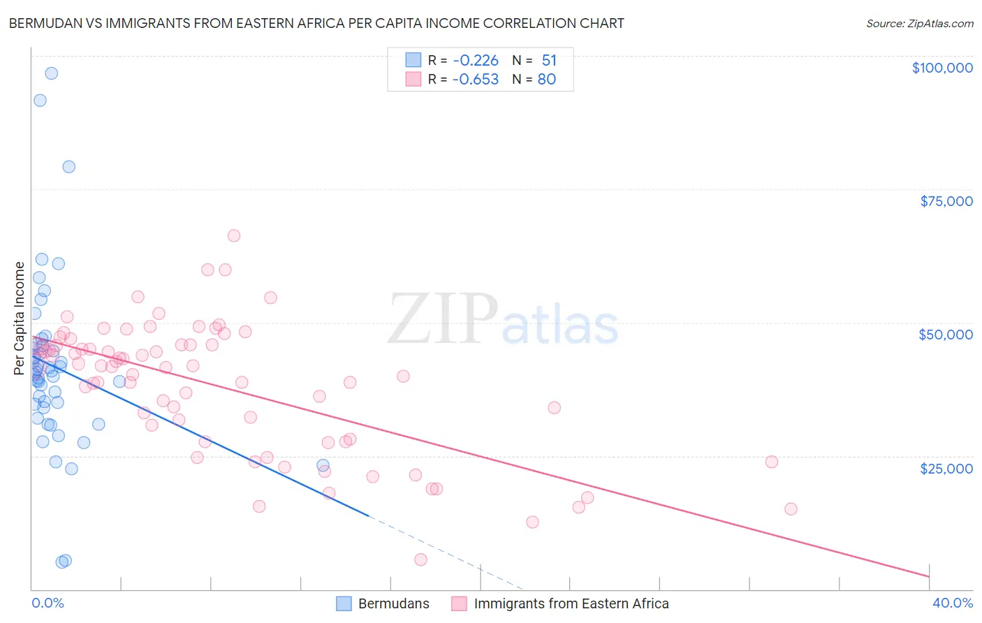 Bermudan vs Immigrants from Eastern Africa Per Capita Income