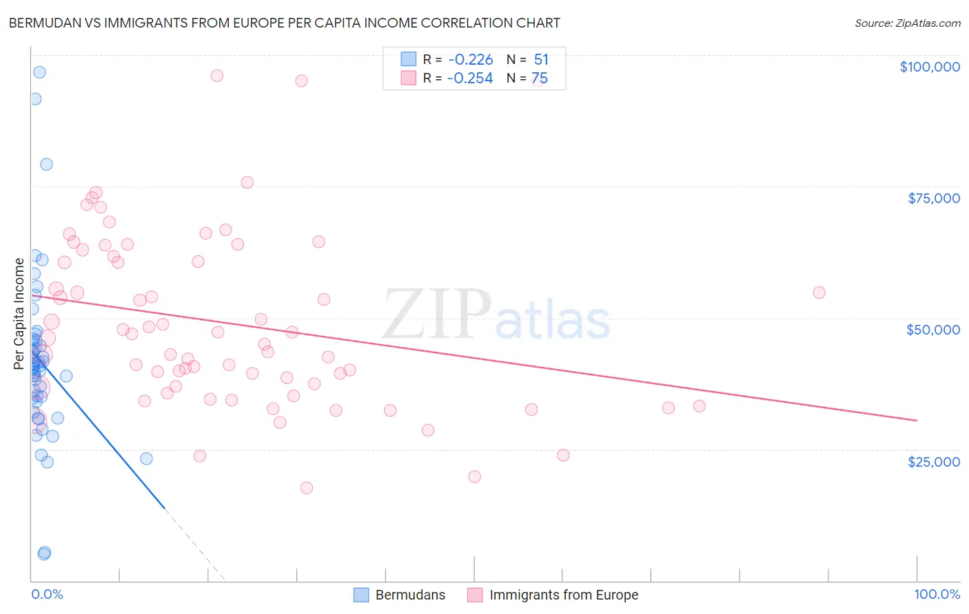 Bermudan vs Immigrants from Europe Per Capita Income