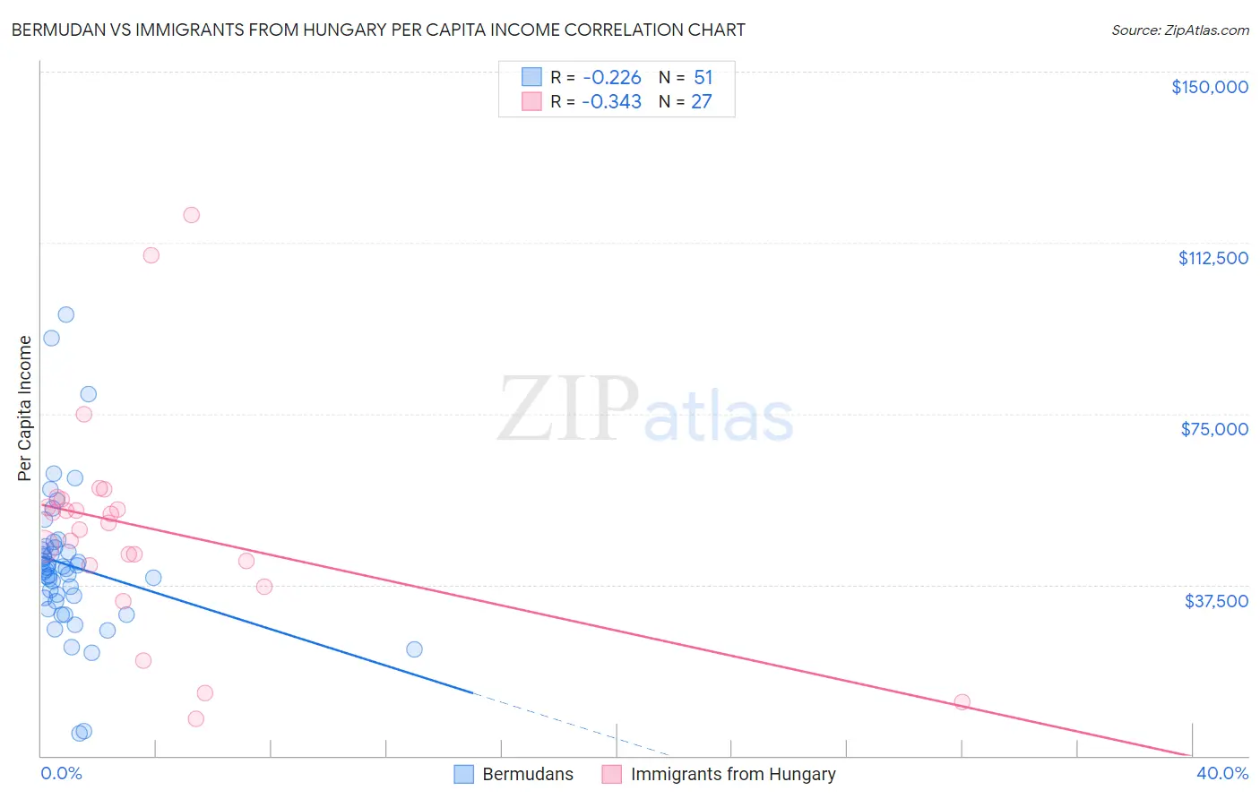 Bermudan vs Immigrants from Hungary Per Capita Income