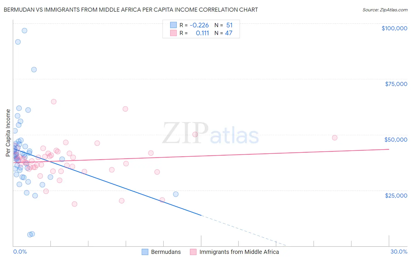 Bermudan vs Immigrants from Middle Africa Per Capita Income