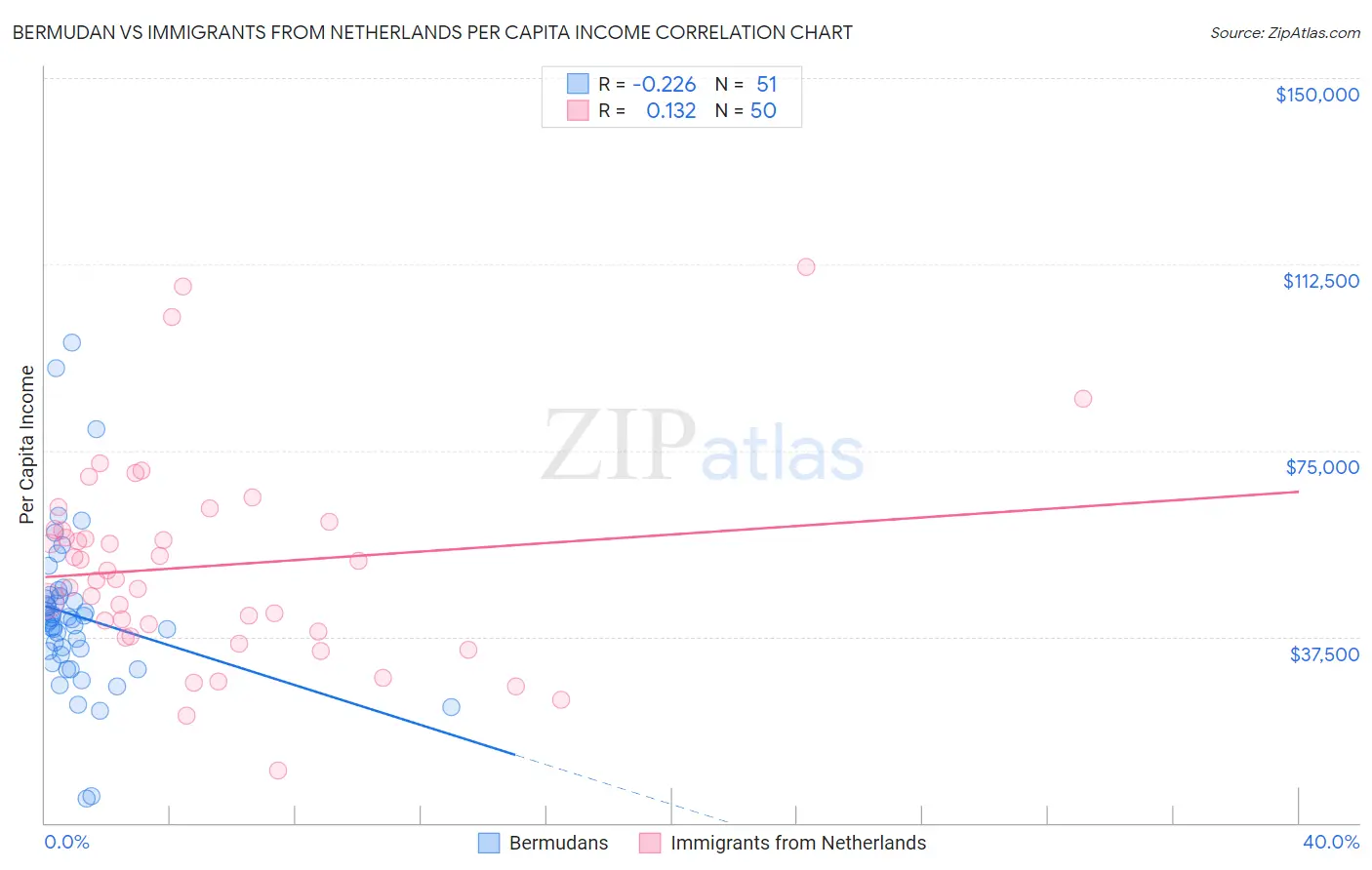 Bermudan vs Immigrants from Netherlands Per Capita Income