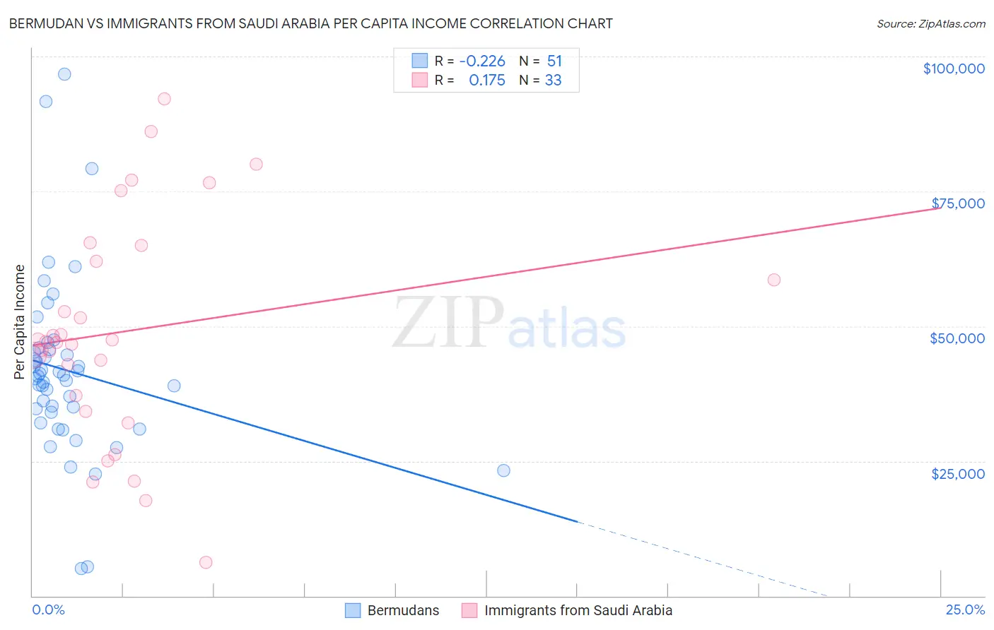 Bermudan vs Immigrants from Saudi Arabia Per Capita Income