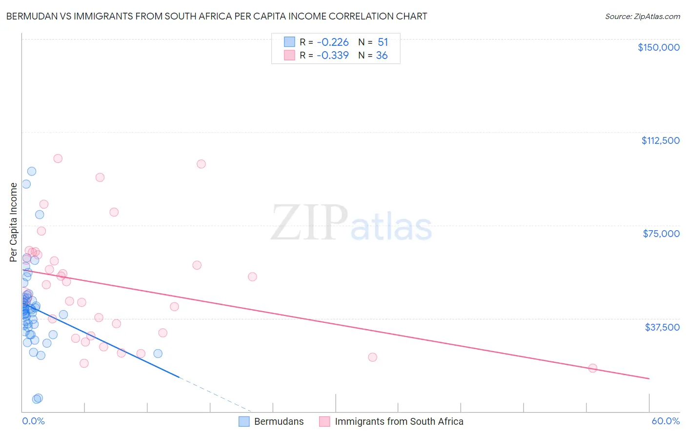 Bermudan vs Immigrants from South Africa Per Capita Income