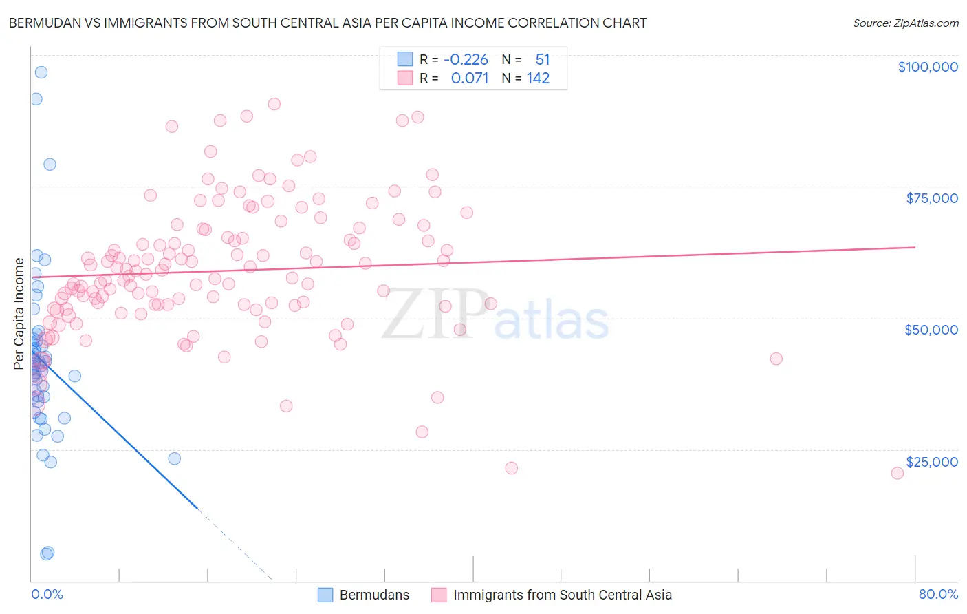Bermudan vs Immigrants from South Central Asia Per Capita Income