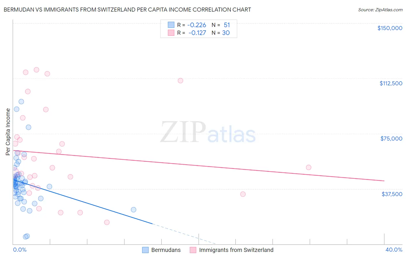 Bermudan vs Immigrants from Switzerland Per Capita Income