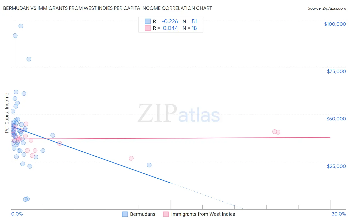 Bermudan vs Immigrants from West Indies Per Capita Income
