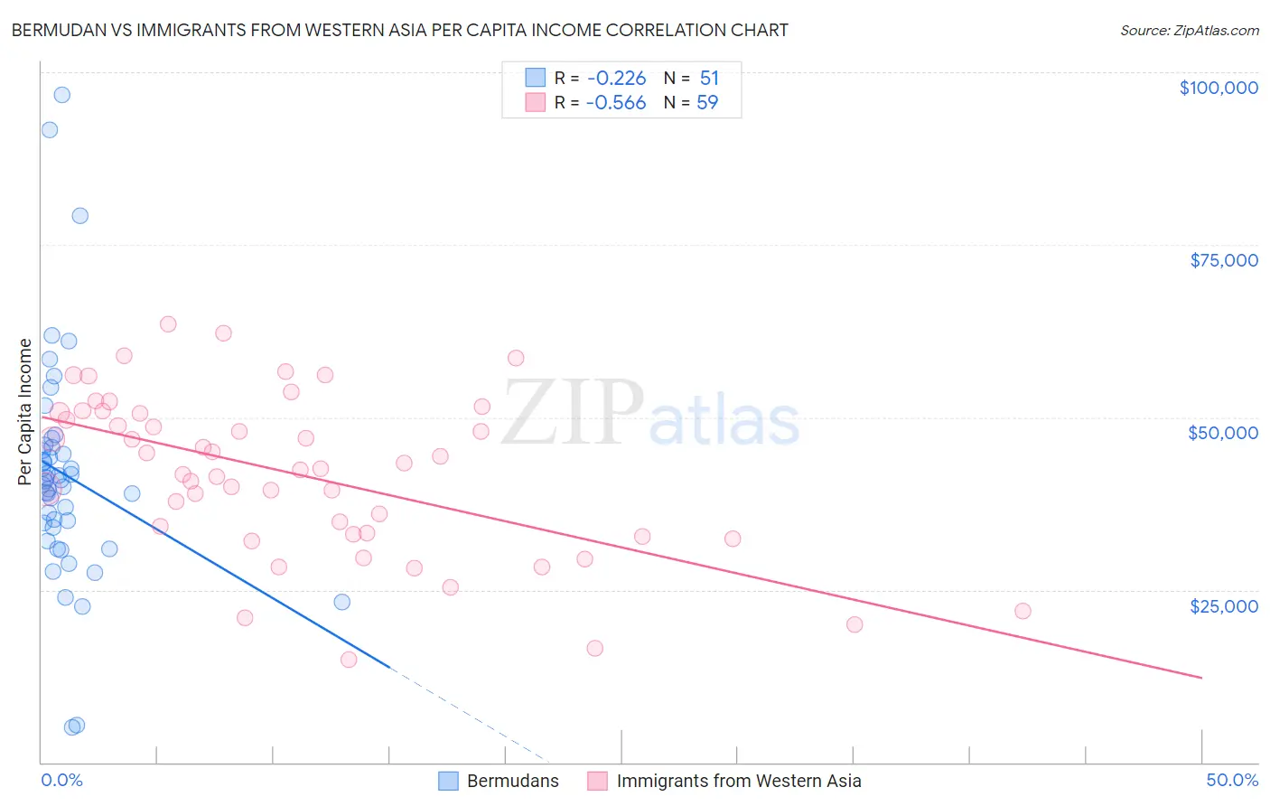 Bermudan vs Immigrants from Western Asia Per Capita Income