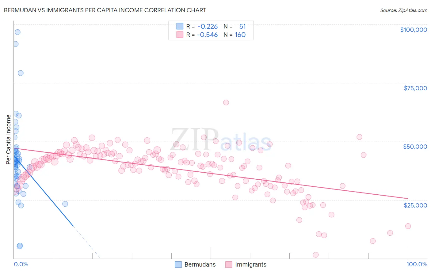 Bermudan vs Immigrants Per Capita Income