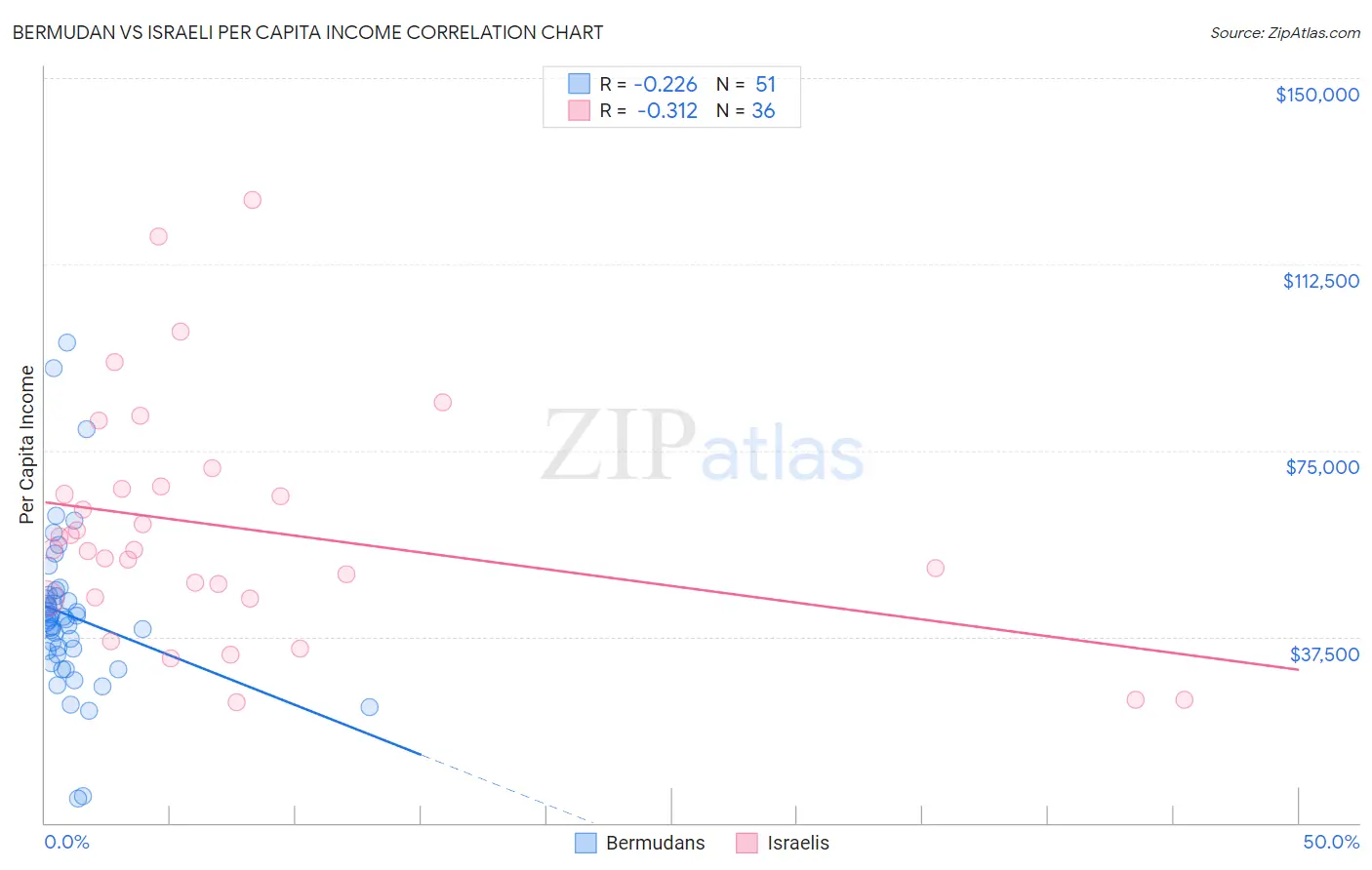 Bermudan vs Israeli Per Capita Income