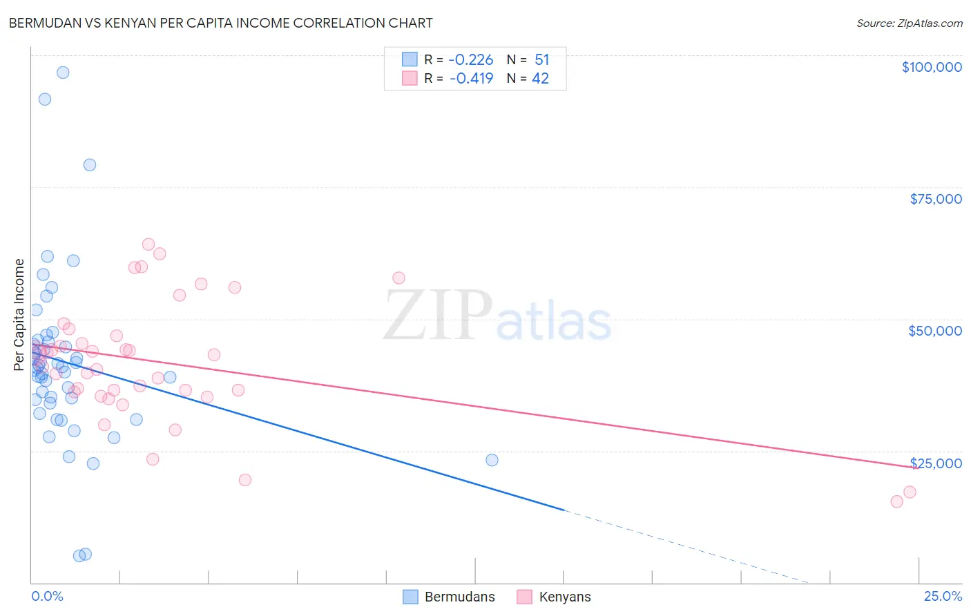 Bermudan vs Kenyan Per Capita Income