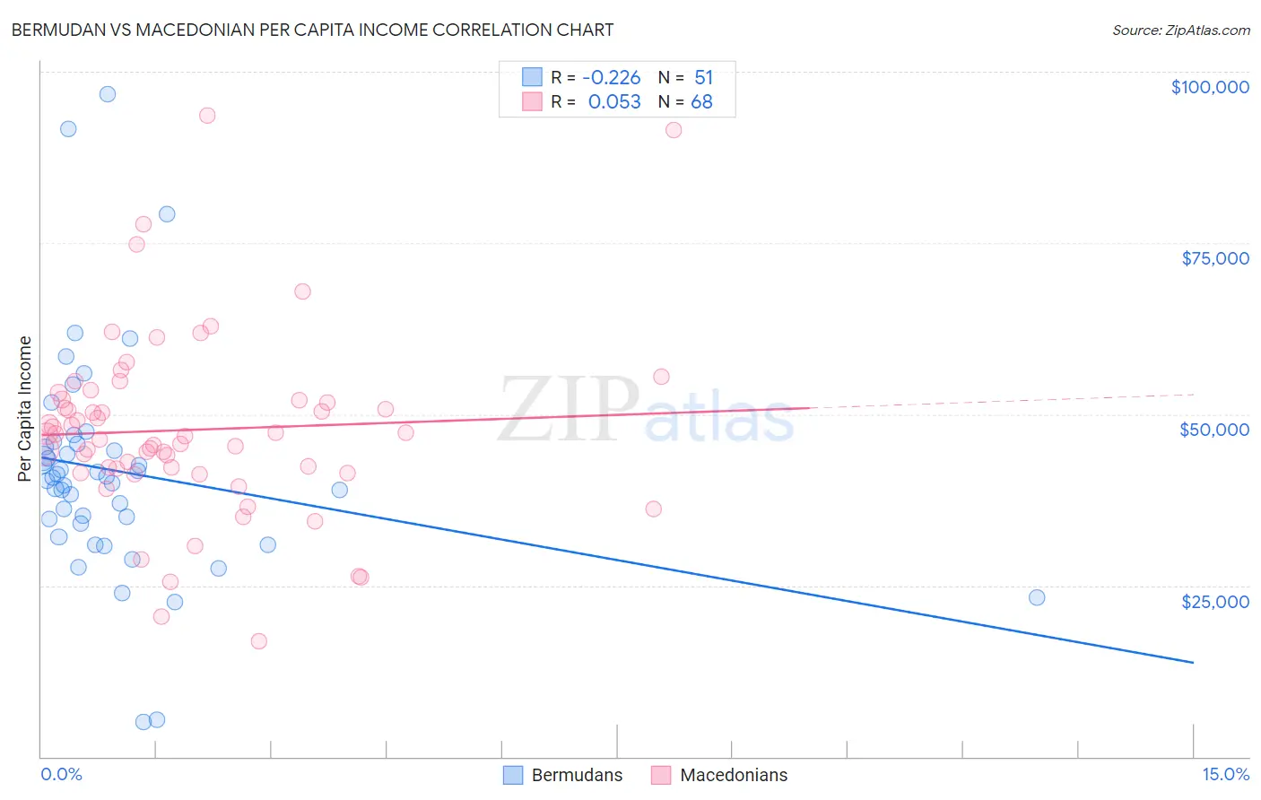 Bermudan vs Macedonian Per Capita Income