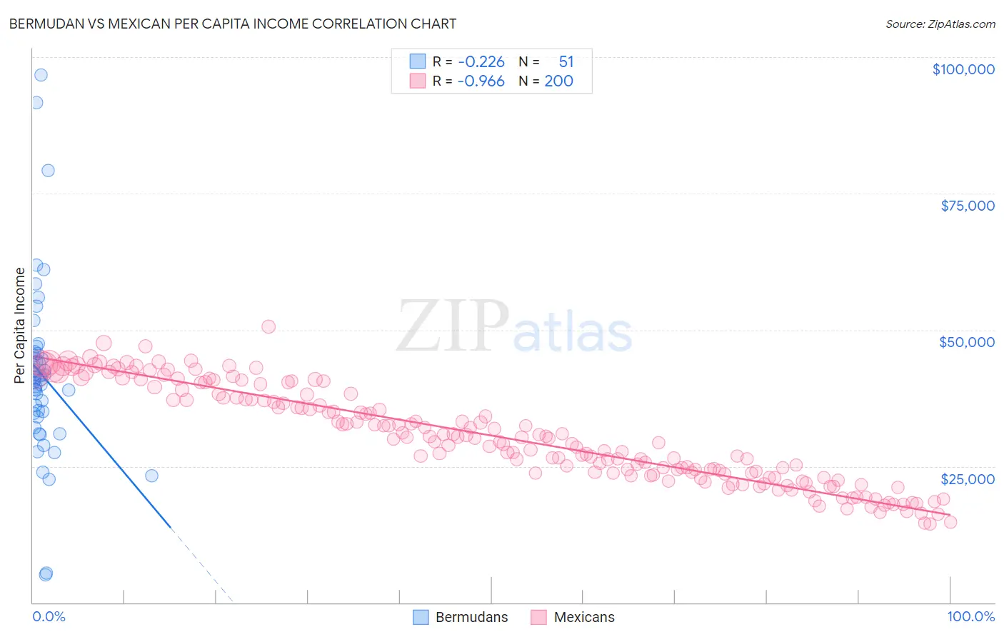 Bermudan vs Mexican Per Capita Income