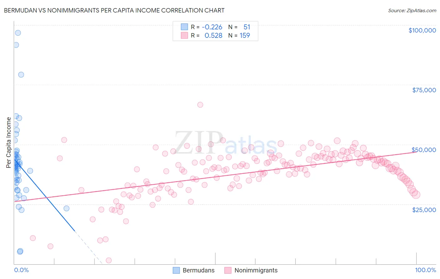 Bermudan vs Nonimmigrants Per Capita Income