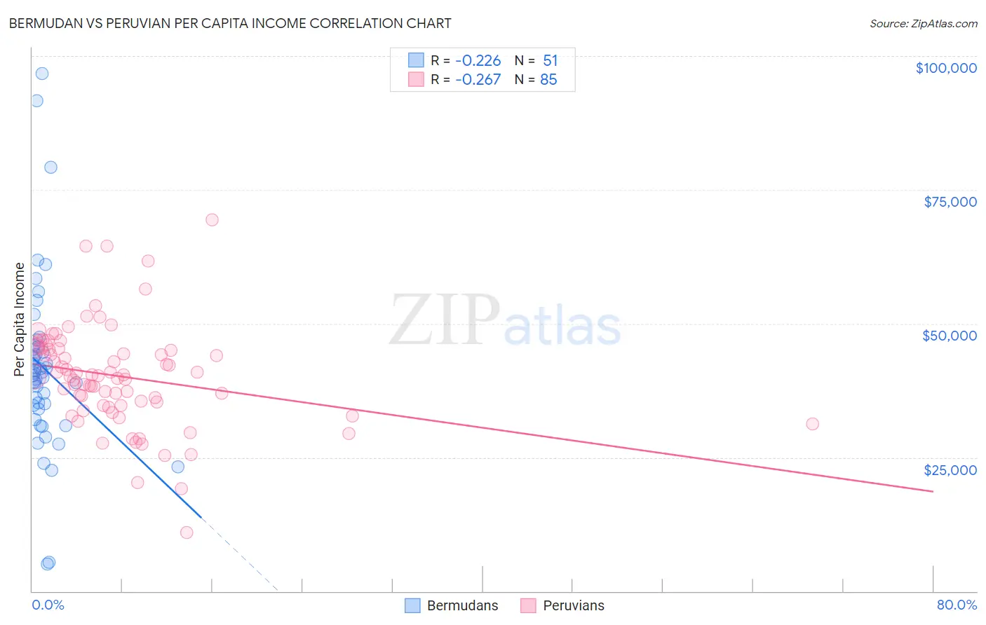 Bermudan vs Peruvian Per Capita Income