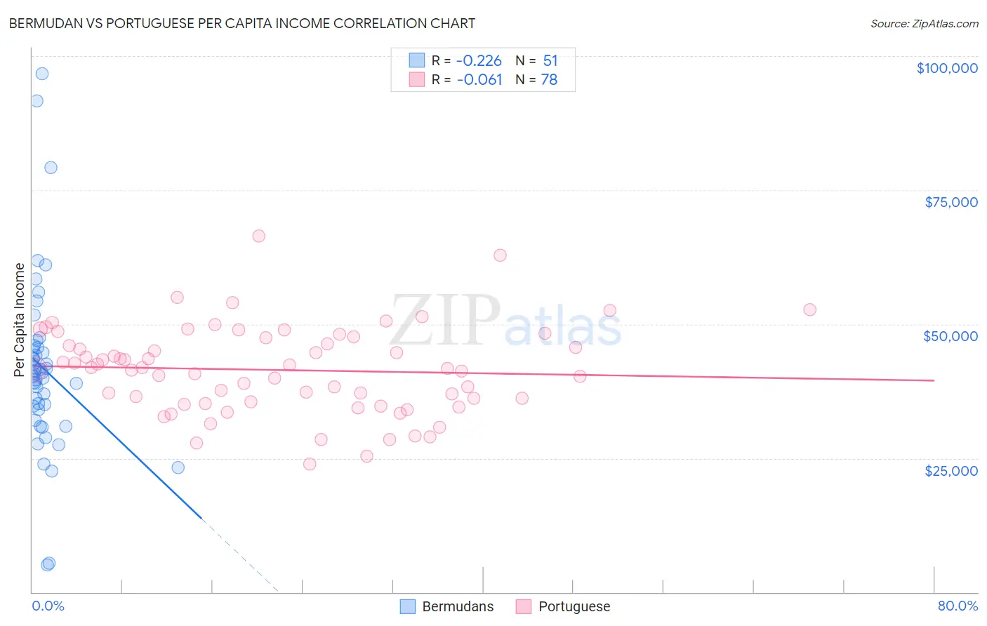 Bermudan vs Portuguese Per Capita Income
