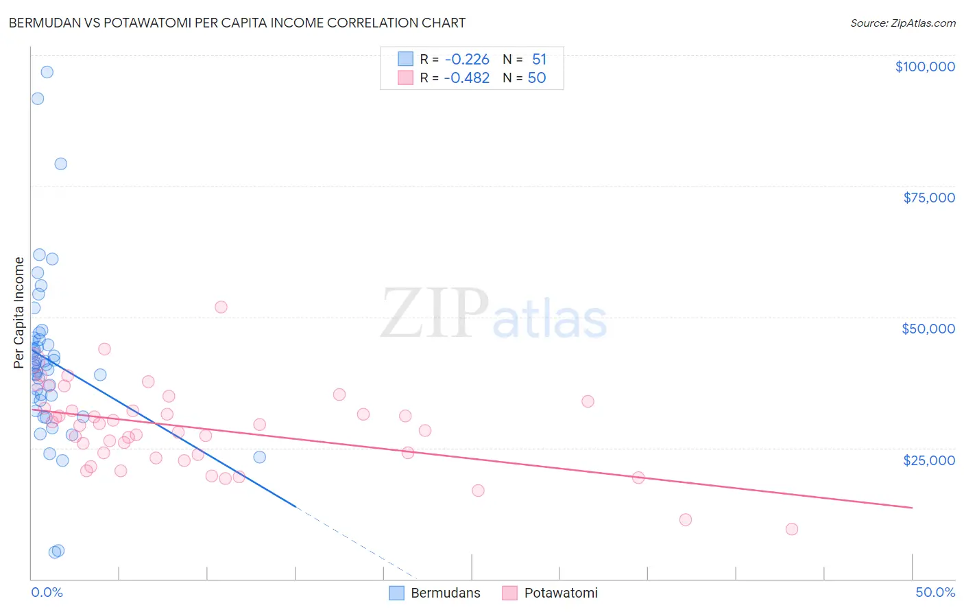 Bermudan vs Potawatomi Per Capita Income