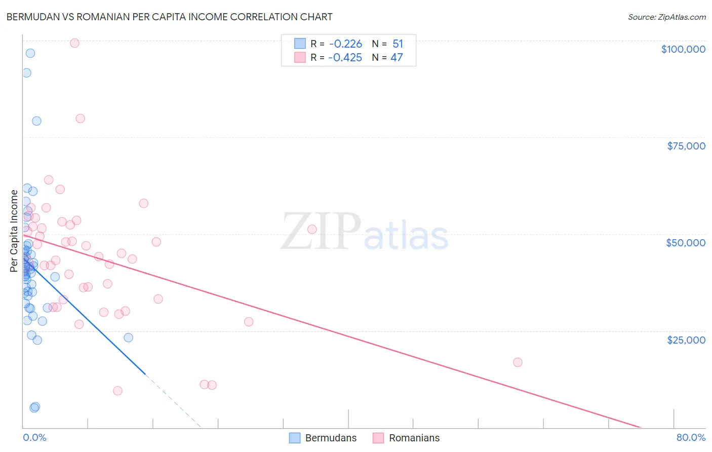 Bermudan vs Romanian Per Capita Income