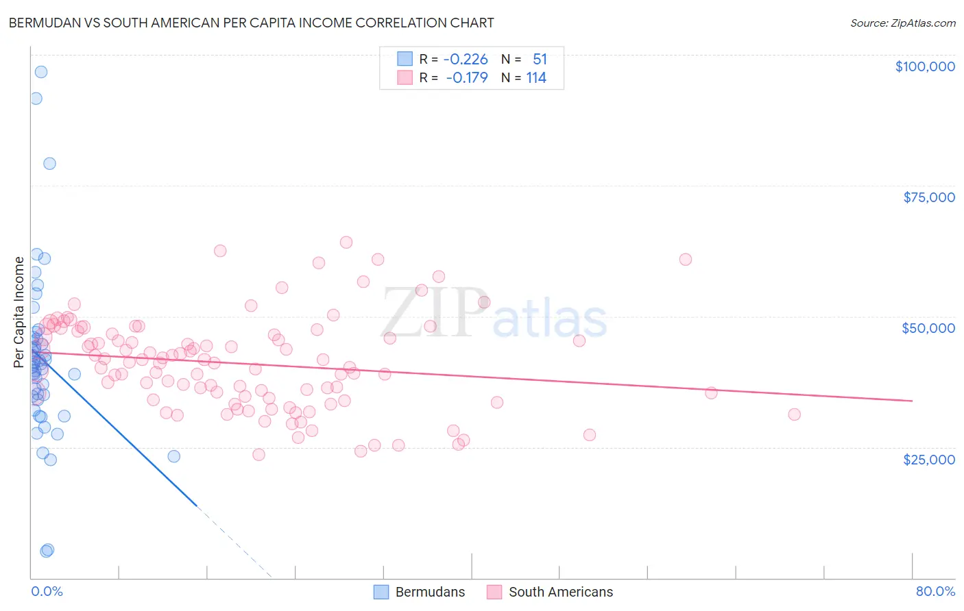 Bermudan vs South American Per Capita Income