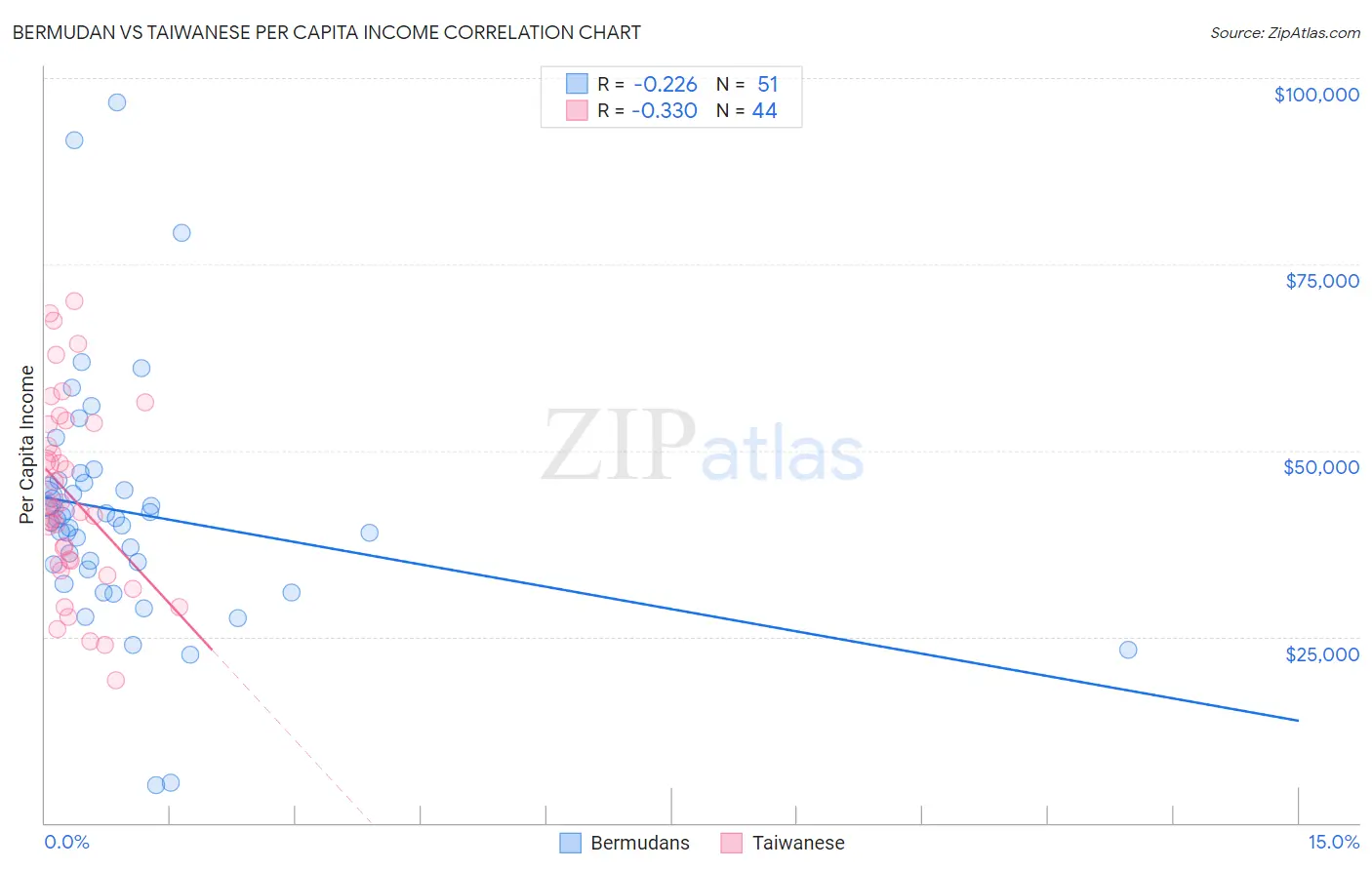 Bermudan vs Taiwanese Per Capita Income