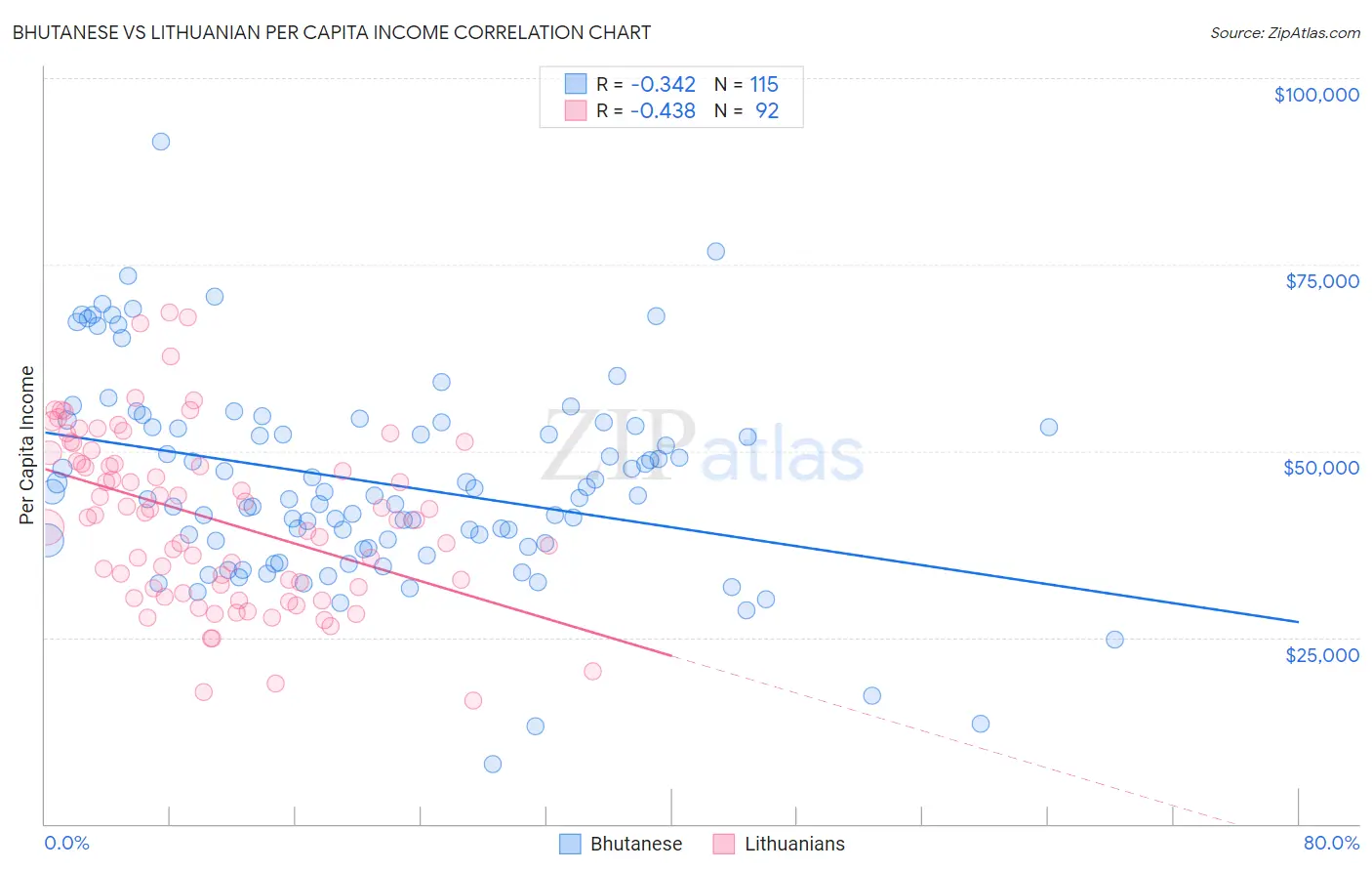 Bhutanese vs Lithuanian Per Capita Income