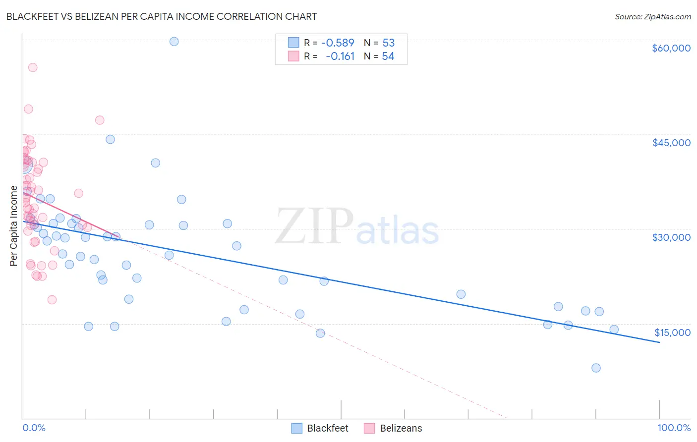 Blackfeet vs Belizean Per Capita Income