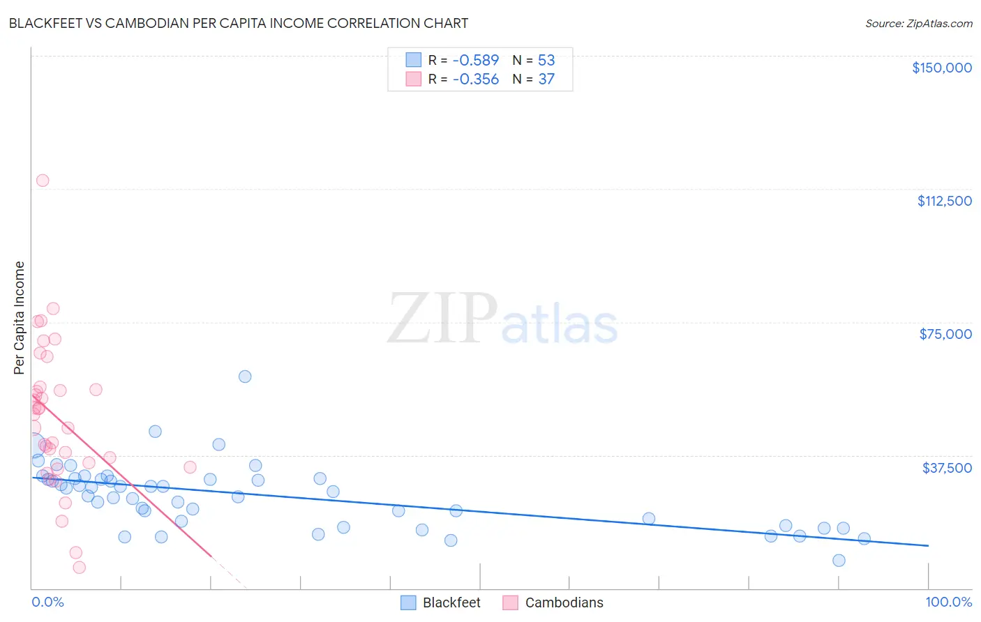 Blackfeet vs Cambodian Per Capita Income