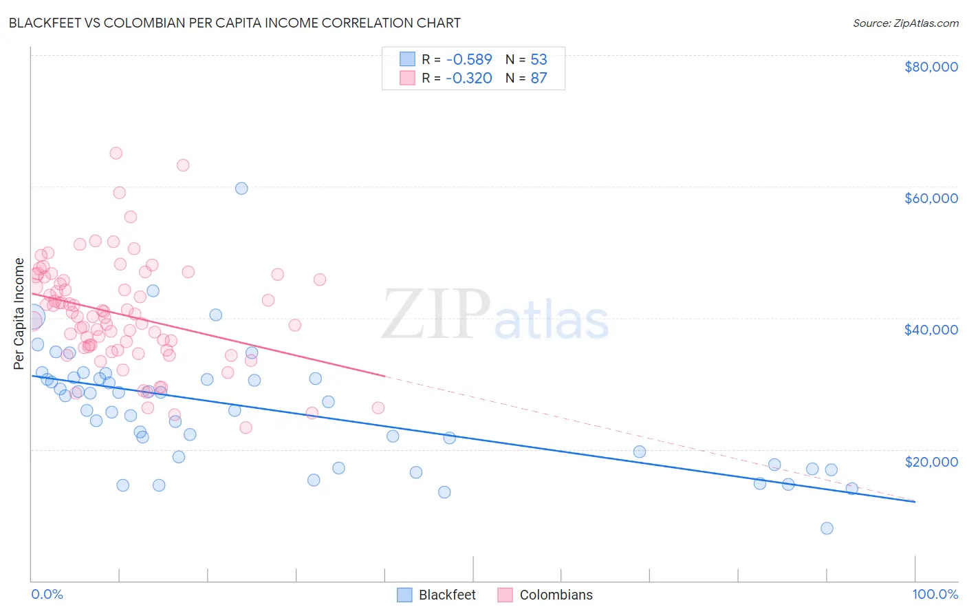 Blackfeet vs Colombian Per Capita Income
