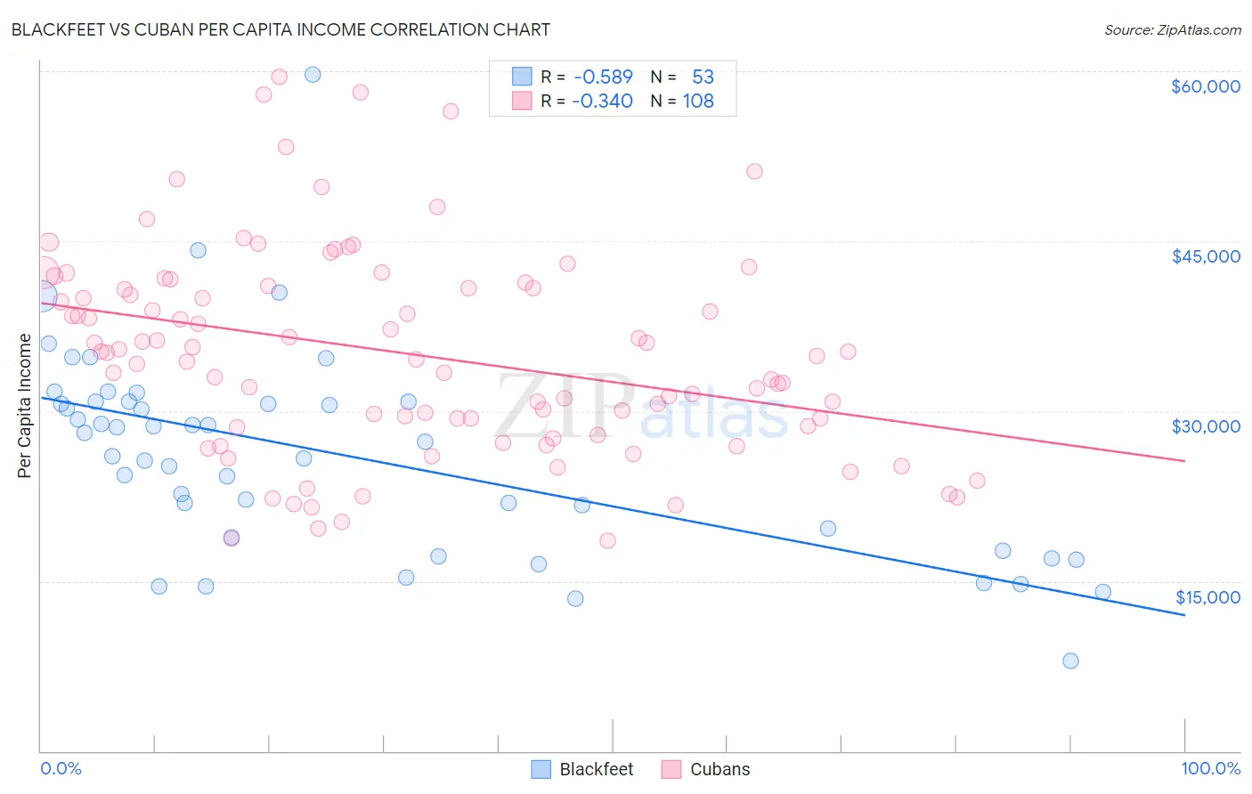 Blackfeet vs Cuban Per Capita Income