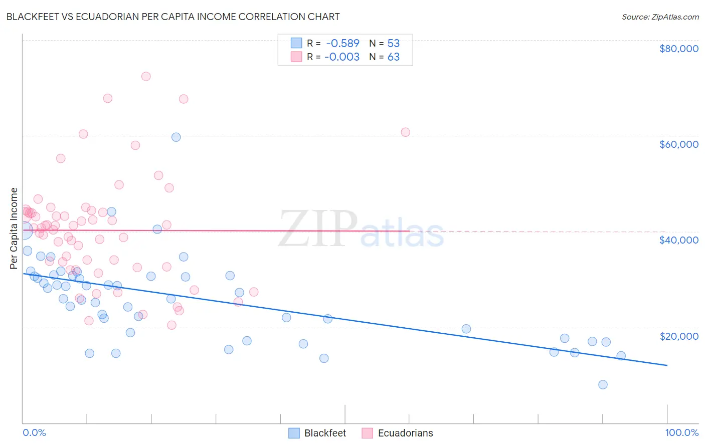 Blackfeet vs Ecuadorian Per Capita Income
