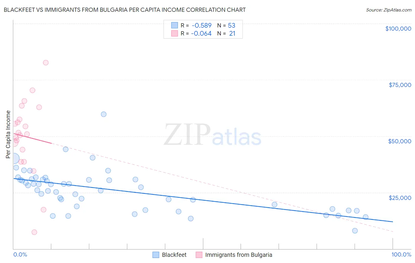 Blackfeet vs Immigrants from Bulgaria Per Capita Income