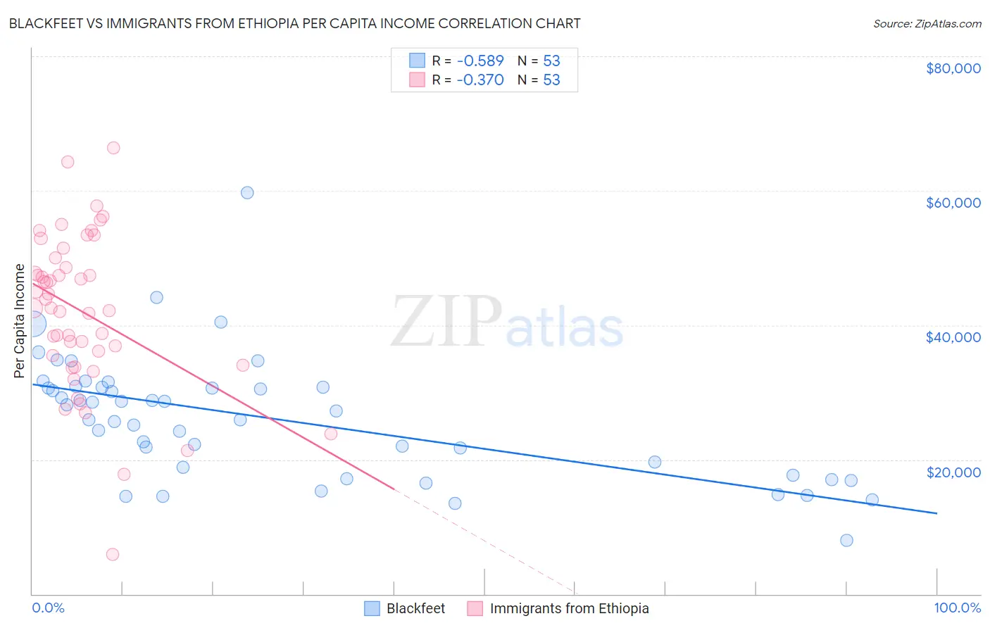 Blackfeet vs Immigrants from Ethiopia Per Capita Income