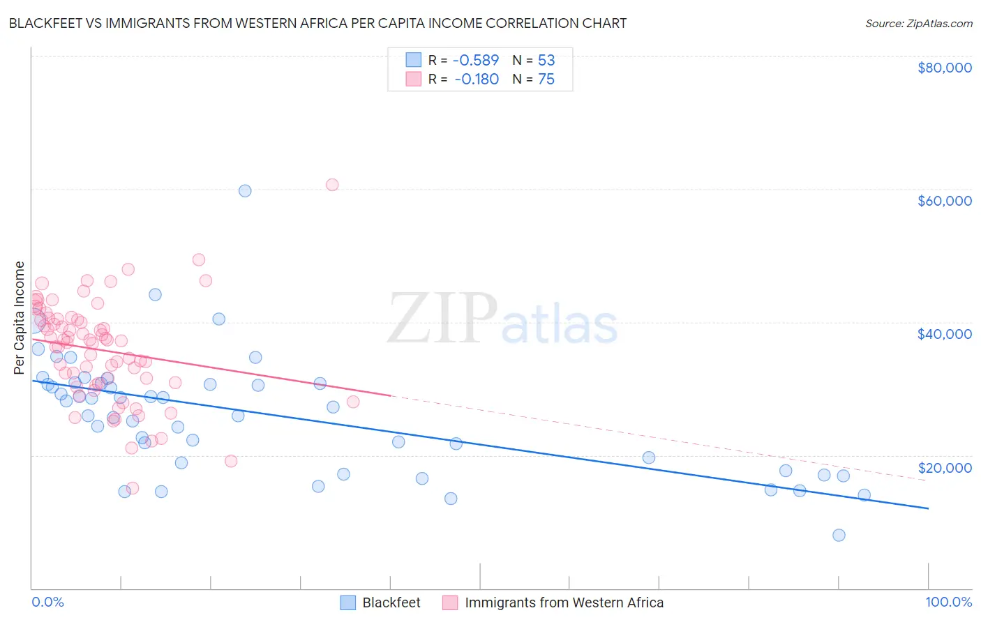 Blackfeet vs Immigrants from Western Africa Per Capita Income