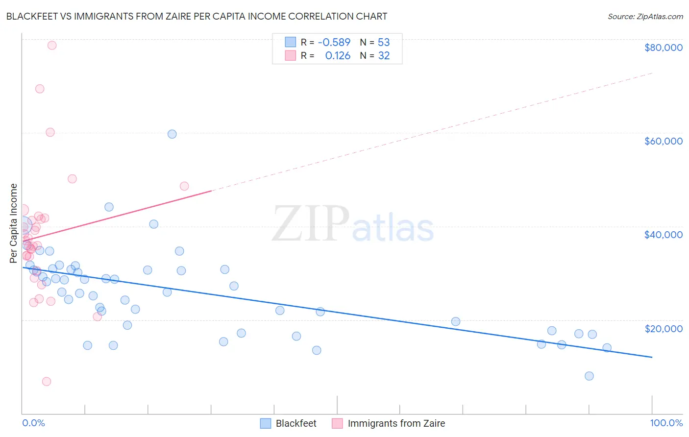 Blackfeet vs Immigrants from Zaire Per Capita Income