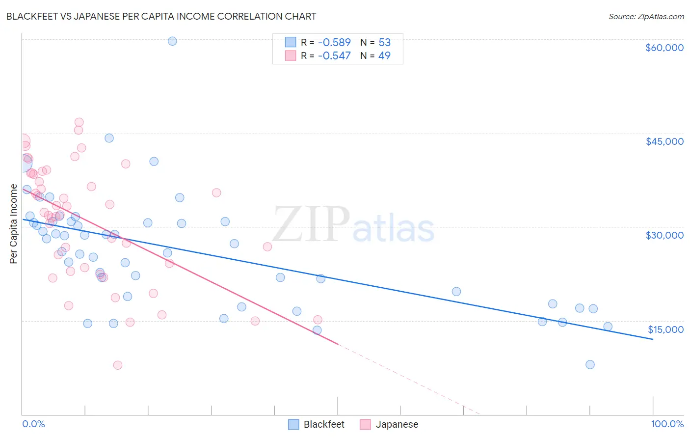 Blackfeet vs Japanese Per Capita Income