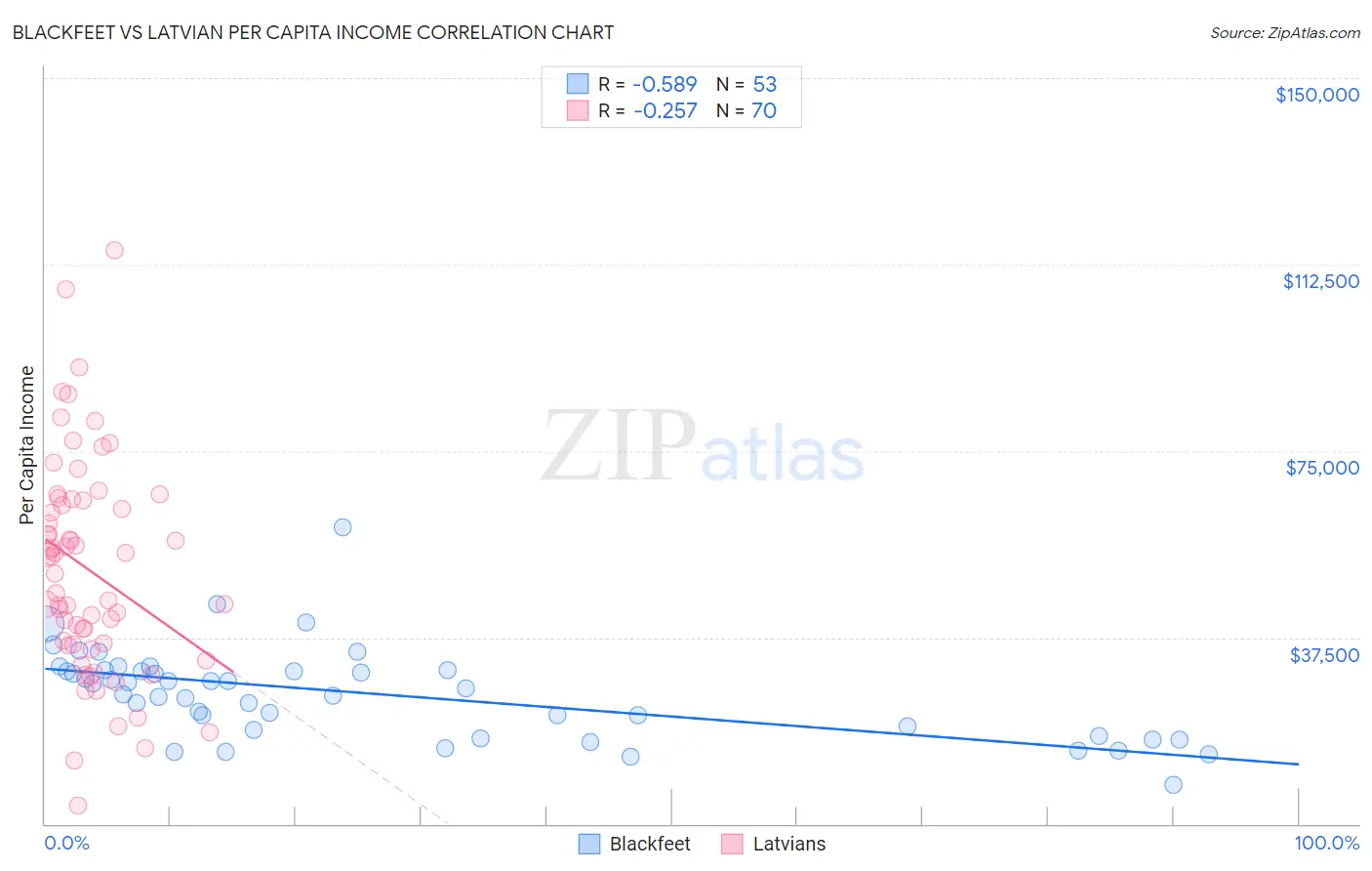 Blackfeet vs Latvian Per Capita Income