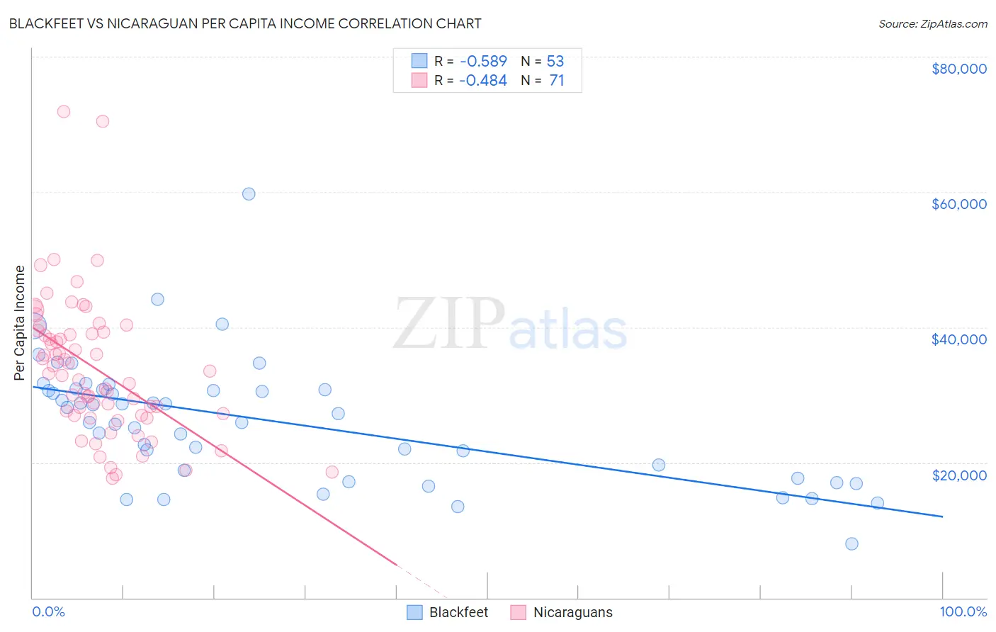 Blackfeet vs Nicaraguan Per Capita Income