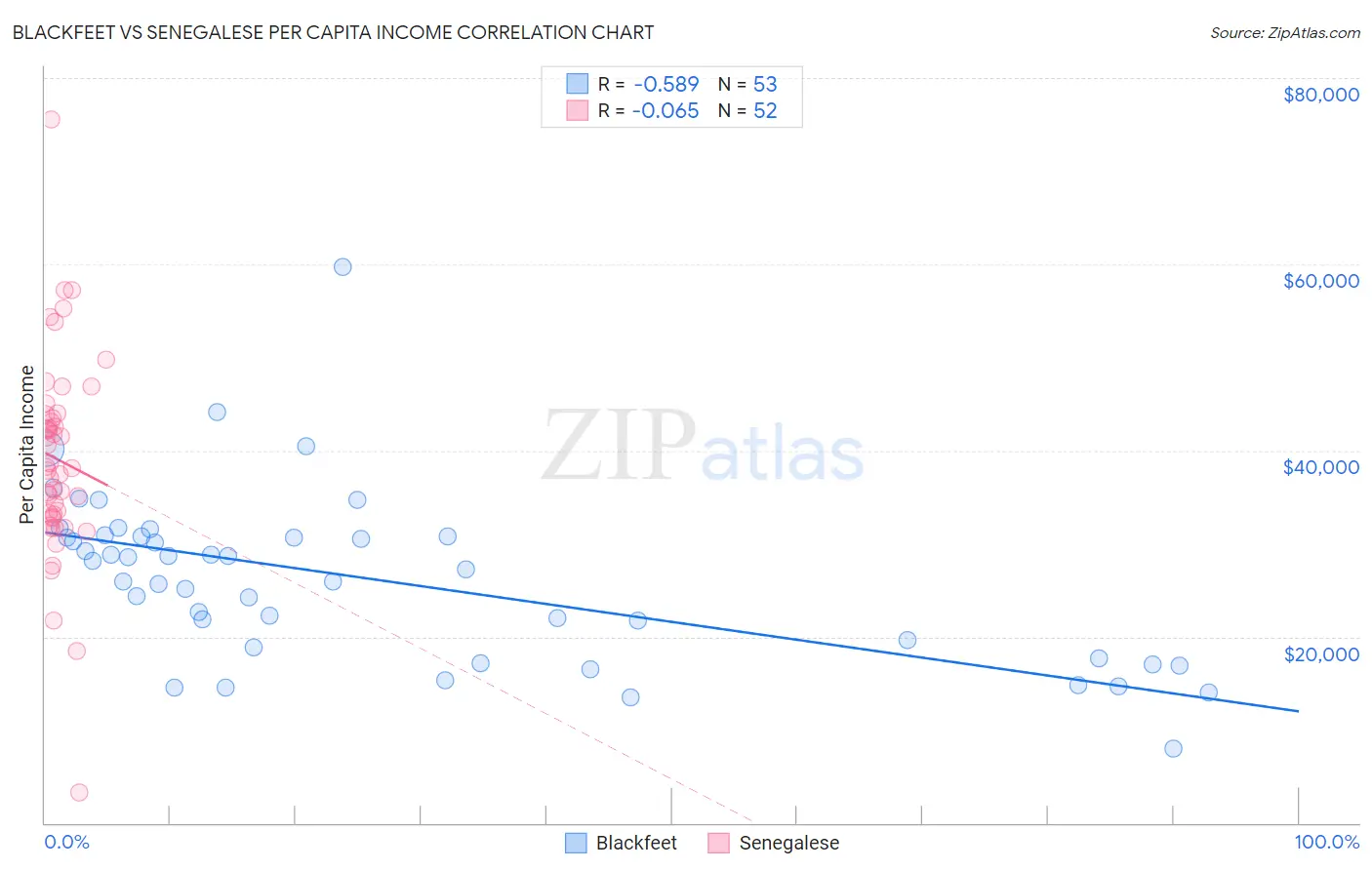 Blackfeet vs Senegalese Per Capita Income