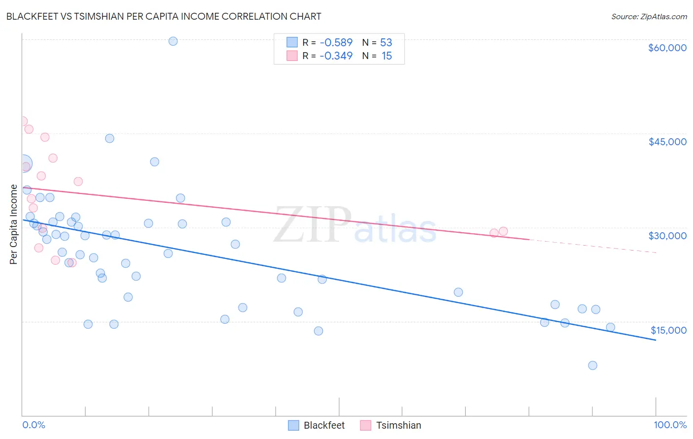 Blackfeet vs Tsimshian Per Capita Income