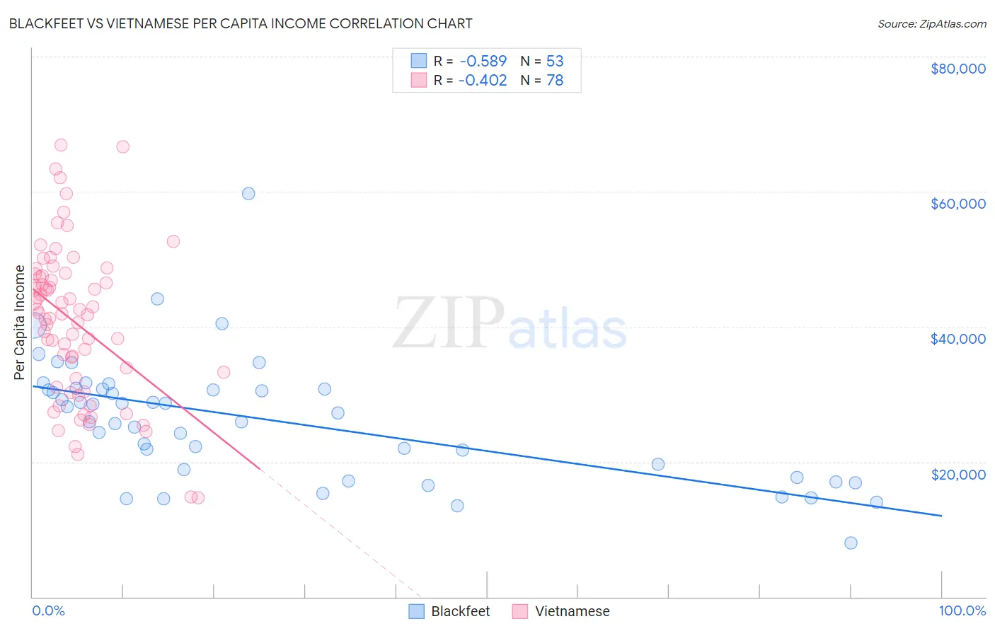 Blackfeet vs Vietnamese Per Capita Income