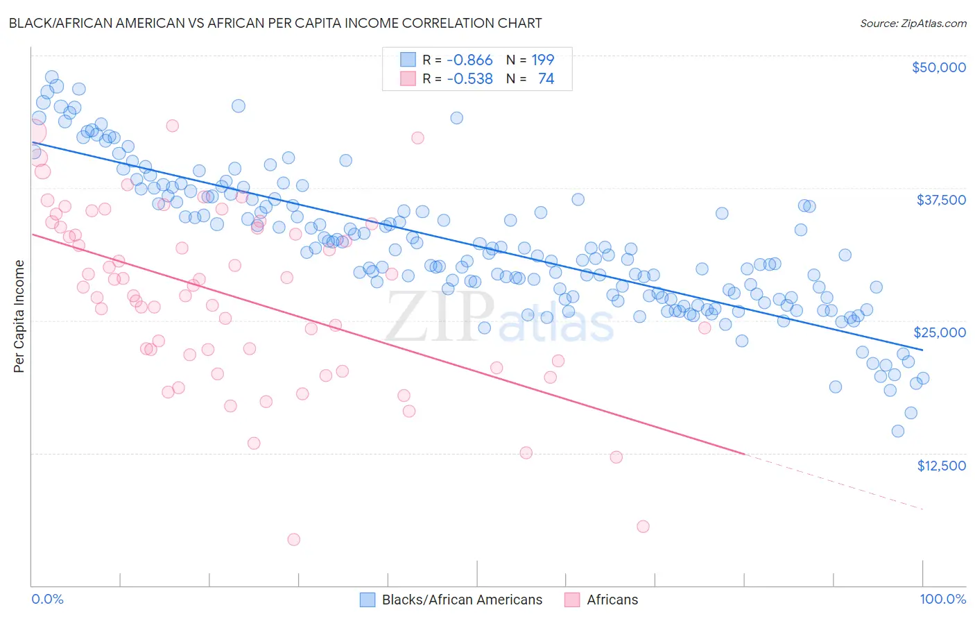 Black/African American vs African Per Capita Income