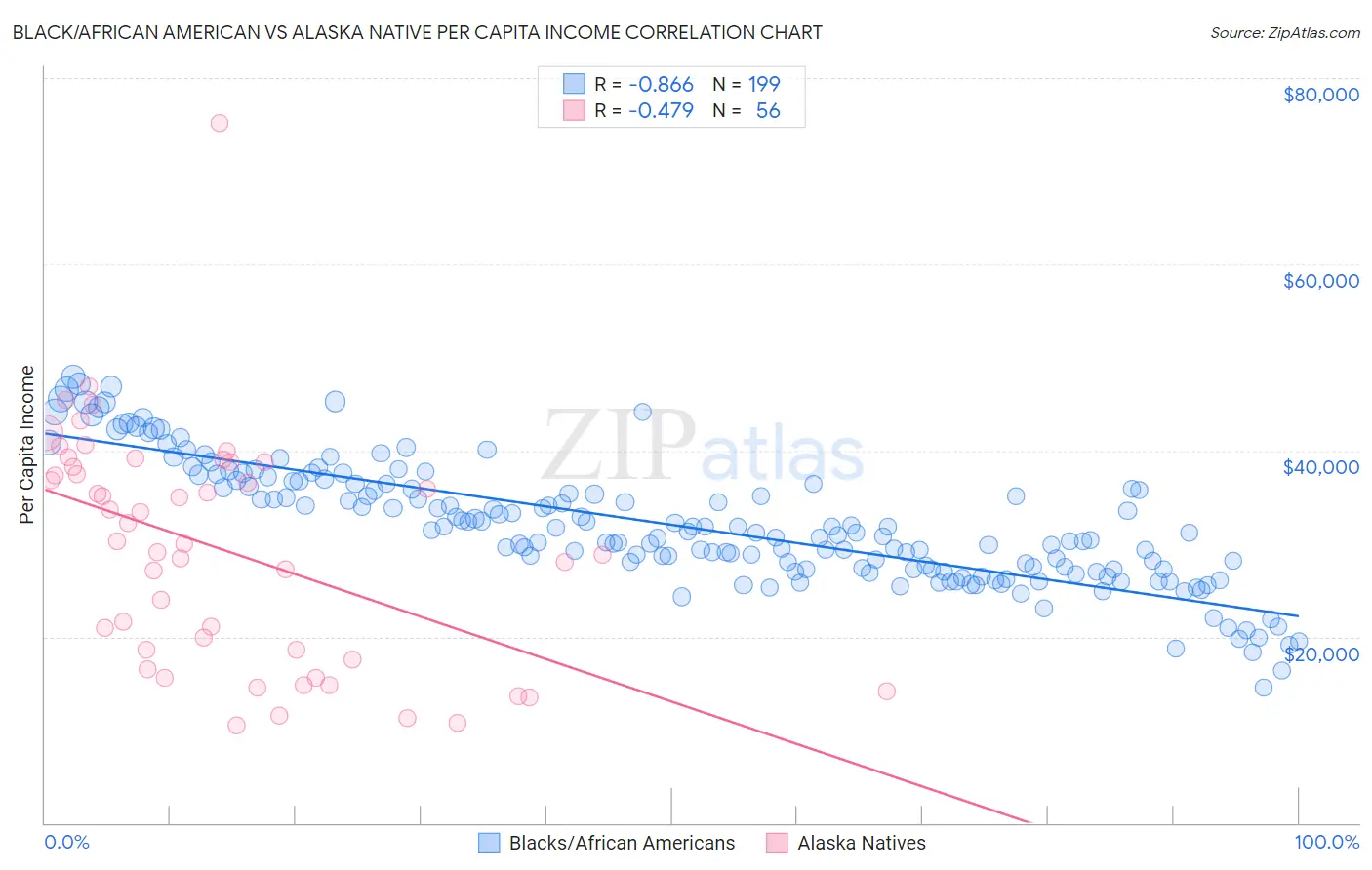 Black/African American vs Alaska Native Per Capita Income