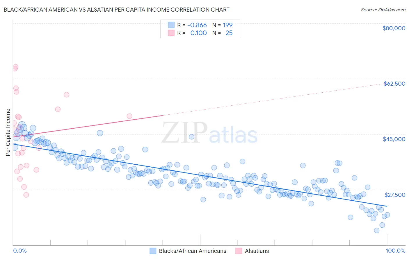 Black/African American vs Alsatian Per Capita Income