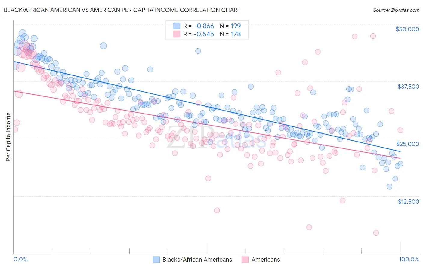 Black/African American vs American Per Capita Income