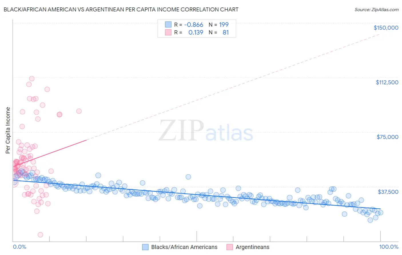 Black/African American vs Argentinean Per Capita Income