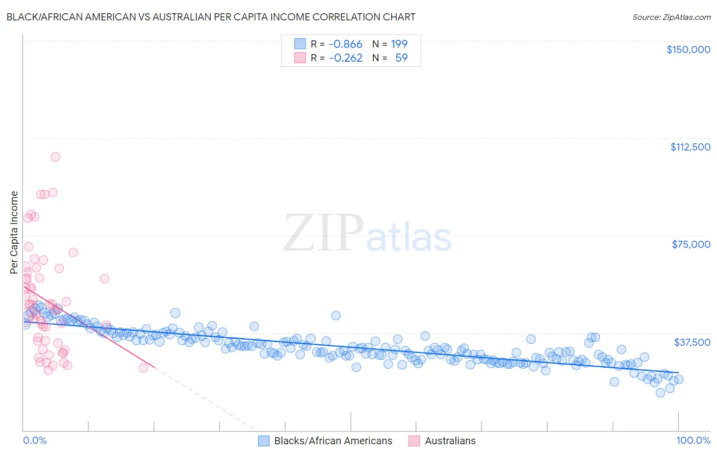 Black/African American vs Australian Per Capita Income